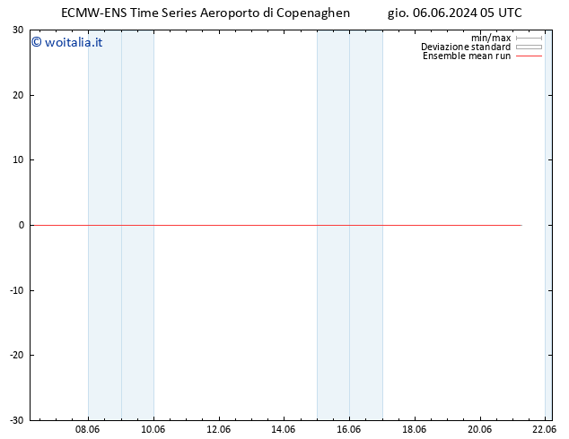 Temp. 850 hPa ECMWFTS ven 07.06.2024 05 UTC