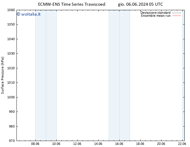 Pressione al suolo ECMWFTS dom 09.06.2024 05 UTC