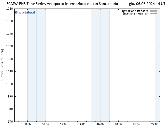 Pressione al suolo ECMWFTS dom 16.06.2024 14 UTC