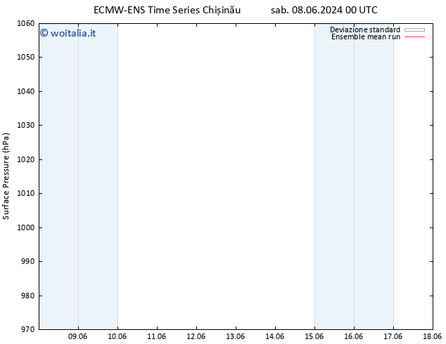 Pressione al suolo ECMWFTS lun 10.06.2024 00 UTC