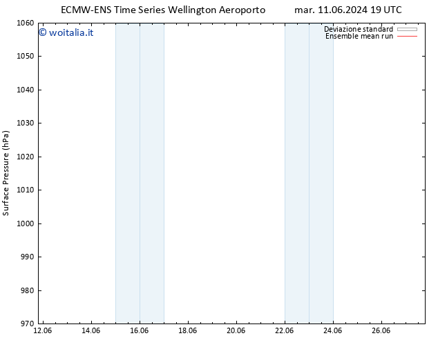Pressione al suolo ECMWFTS mer 12.06.2024 19 UTC
