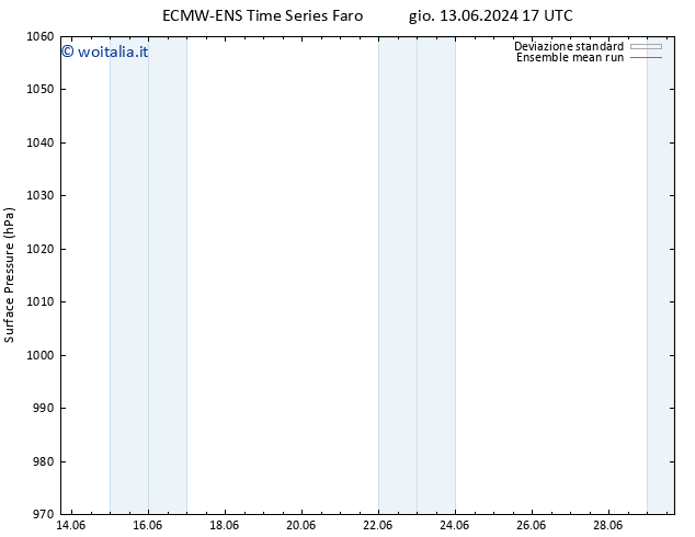 Pressione al suolo ECMWFTS ven 14.06.2024 17 UTC