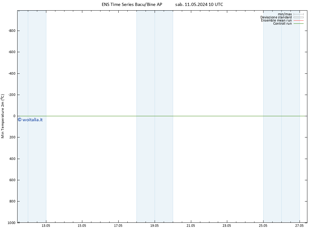 Temp. minima (2m) GEFS TS mar 14.05.2024 04 UTC