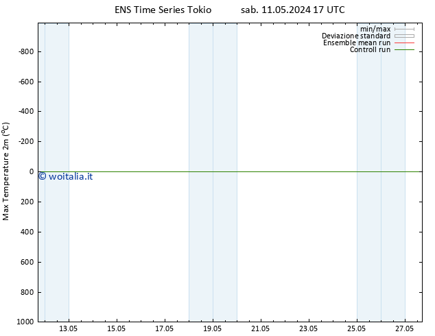 Temp. massima (2m) GEFS TS dom 19.05.2024 17 UTC