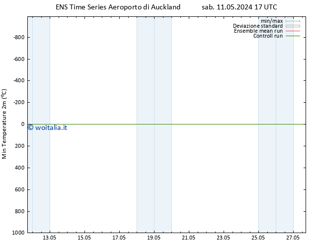 Temp. minima (2m) GEFS TS sab 25.05.2024 05 UTC