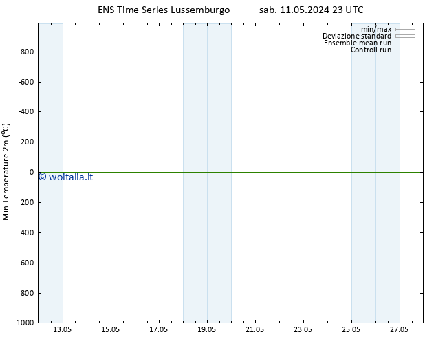 Temp. minima (2m) GEFS TS dom 12.05.2024 17 UTC