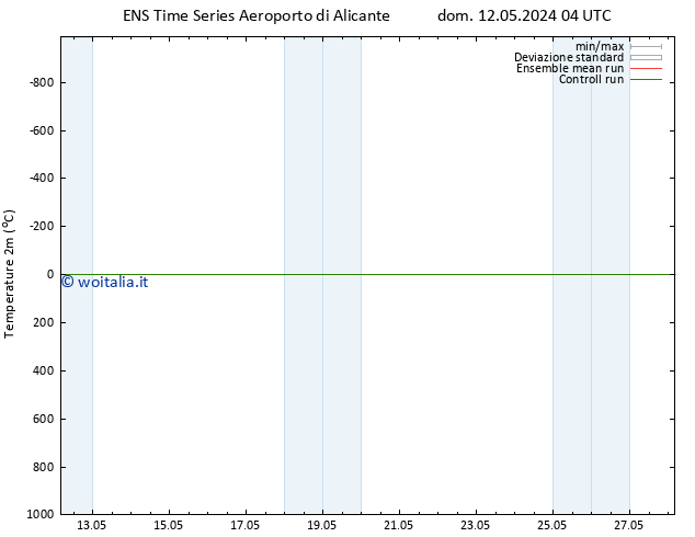 Temperatura (2m) GEFS TS dom 12.05.2024 04 UTC
