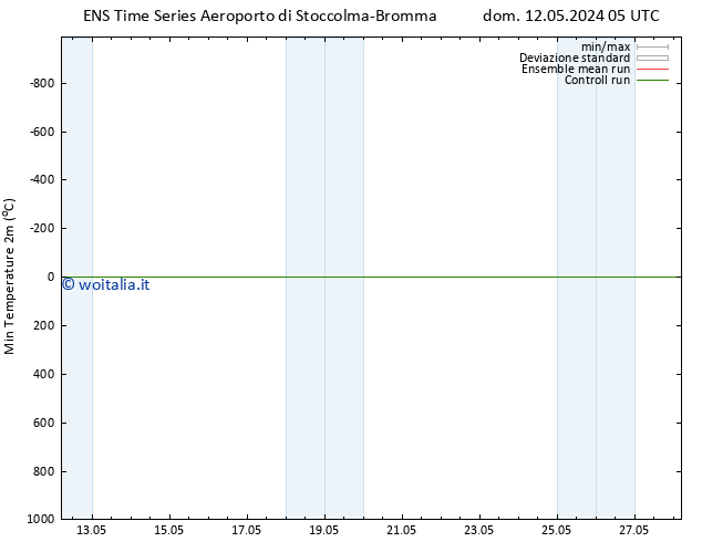 Temp. minima (2m) GEFS TS dom 12.05.2024 11 UTC