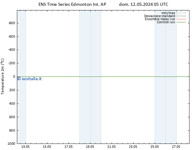 Temperatura (2m) GEFS TS dom 12.05.2024 05 UTC