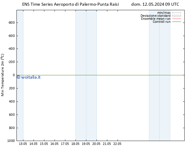 Temp. minima (2m) GEFS TS gio 16.05.2024 15 UTC