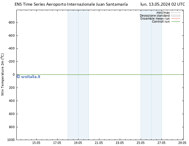 Temp. minima (2m) GEFS TS ven 17.05.2024 20 UTC