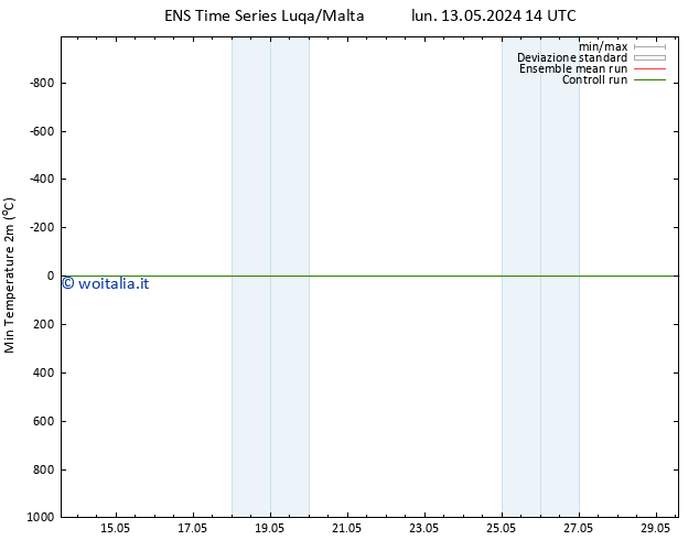 Temp. minima (2m) GEFS TS ven 17.05.2024 14 UTC