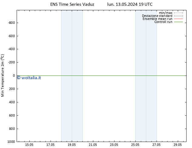 Temp. minima (2m) GEFS TS lun 13.05.2024 19 UTC