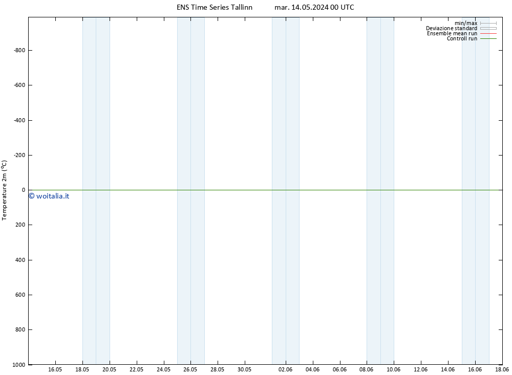 Temperatura (2m) GEFS TS dom 19.05.2024 12 UTC