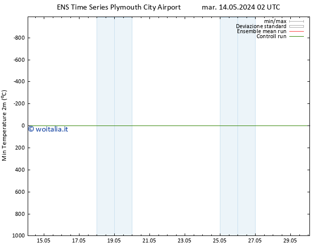 Temp. minima (2m) GEFS TS mar 14.05.2024 08 UTC