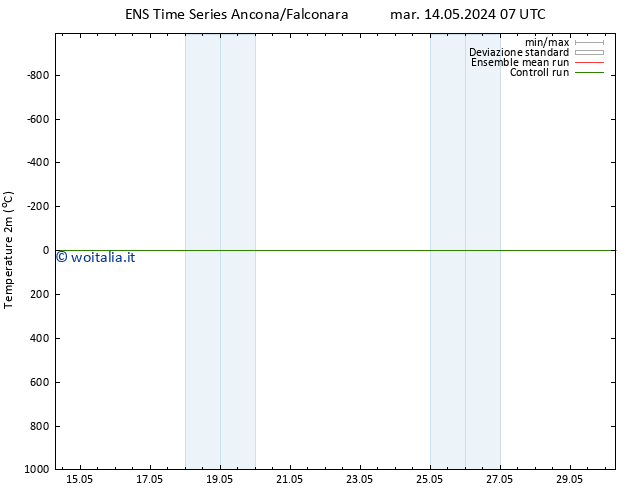 Temperatura (2m) GEFS TS lun 27.05.2024 19 UTC