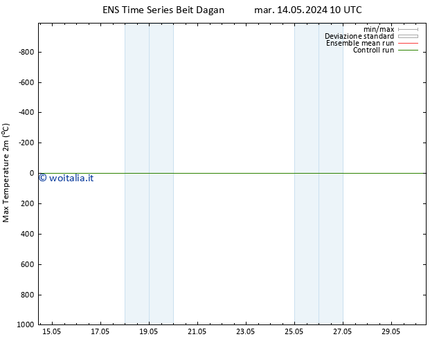 Temp. massima (2m) GEFS TS ven 17.05.2024 10 UTC