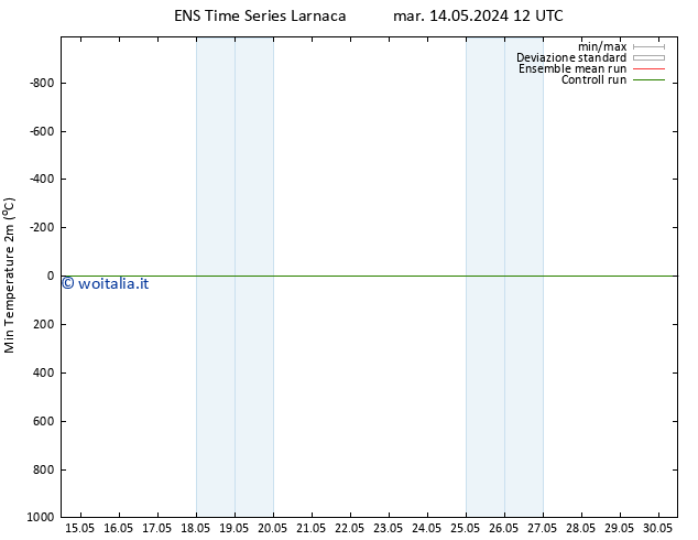 Temp. minima (2m) GEFS TS mer 29.05.2024 12 UTC