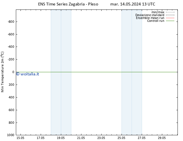 Temp. minima (2m) GEFS TS mer 29.05.2024 13 UTC