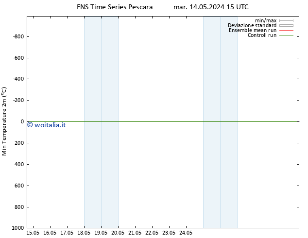 Temp. minima (2m) GEFS TS mer 29.05.2024 15 UTC