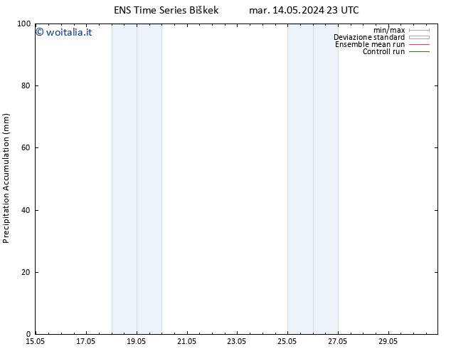 Precipitation accum. GEFS TS mer 15.05.2024 05 UTC