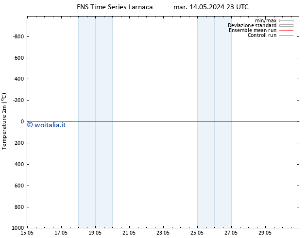 Temperatura (2m) GEFS TS lun 27.05.2024 05 UTC