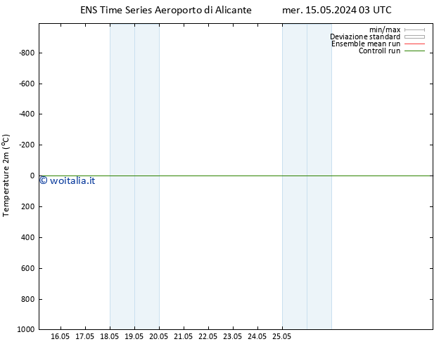 Temperatura (2m) GEFS TS mer 15.05.2024 03 UTC