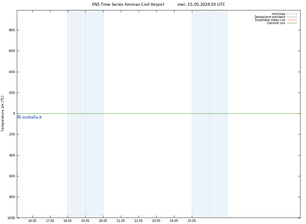 Temperatura (2m) GEFS TS sab 25.05.2024 03 UTC