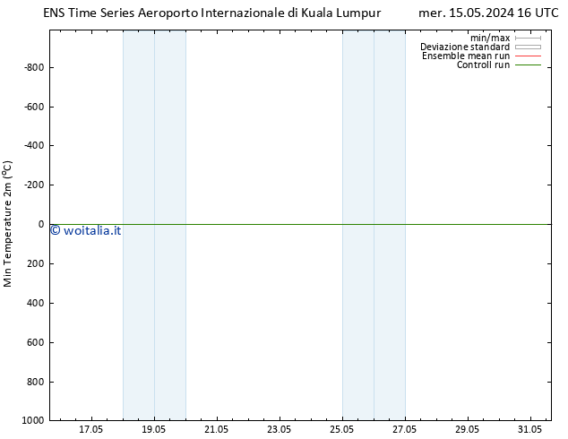 Temp. minima (2m) GEFS TS sab 25.05.2024 16 UTC