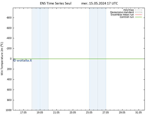 Temp. minima (2m) GEFS TS sab 25.05.2024 17 UTC