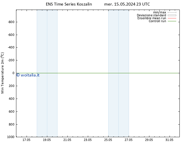 Temp. minima (2m) GEFS TS mer 29.05.2024 23 UTC