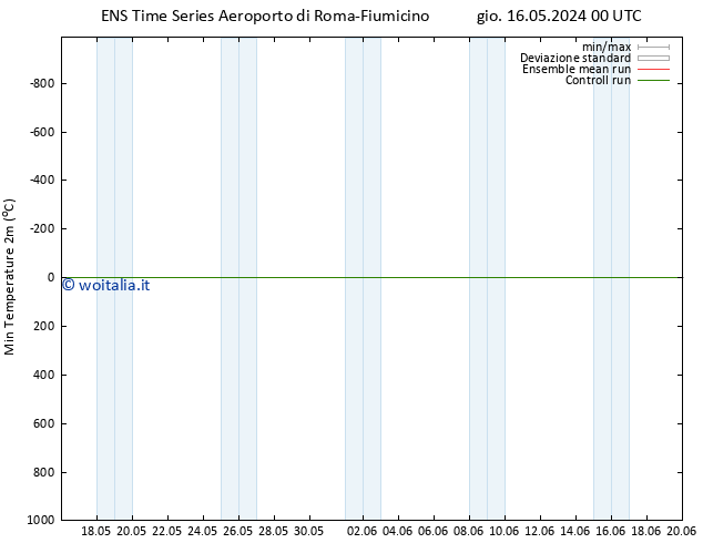 Temp. minima (2m) GEFS TS gio 16.05.2024 12 UTC