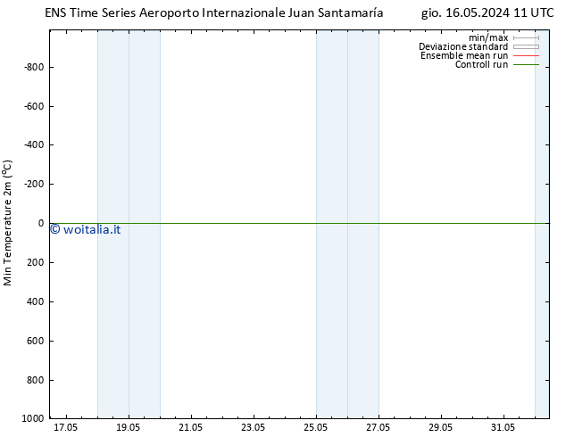 Temp. minima (2m) GEFS TS sab 18.05.2024 17 UTC