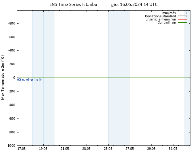 Temp. massima (2m) GEFS TS mar 28.05.2024 02 UTC