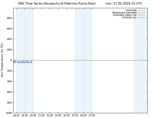 Temp. minima (2m) GEFS TS ven 17.05.2024 21 UTC