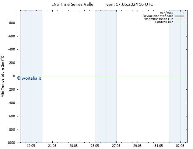 Temp. minima (2m) GEFS TS ven 17.05.2024 16 UTC