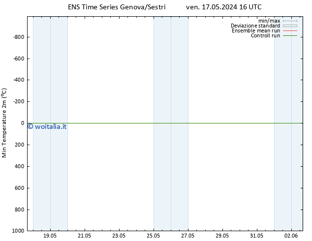 Temp. minima (2m) GEFS TS ven 17.05.2024 22 UTC