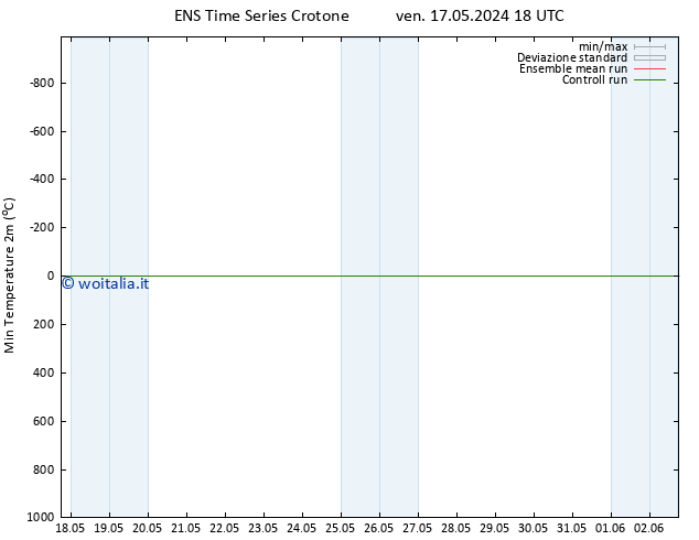 Temp. minima (2m) GEFS TS mer 22.05.2024 18 UTC