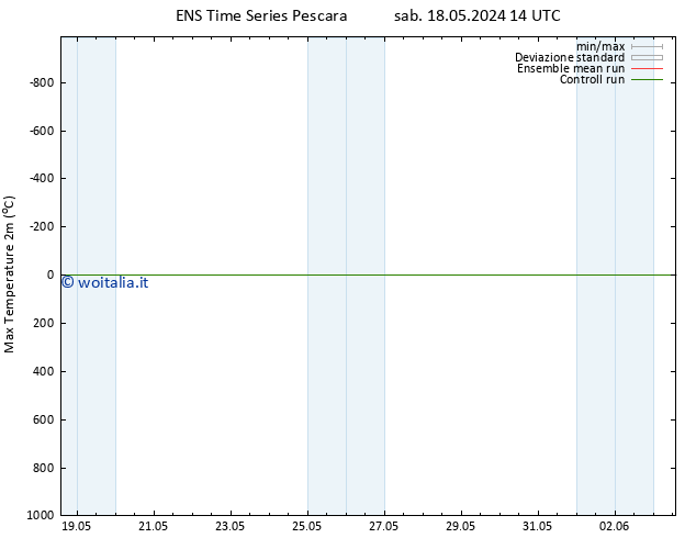 Temp. massima (2m) GEFS TS mar 28.05.2024 20 UTC