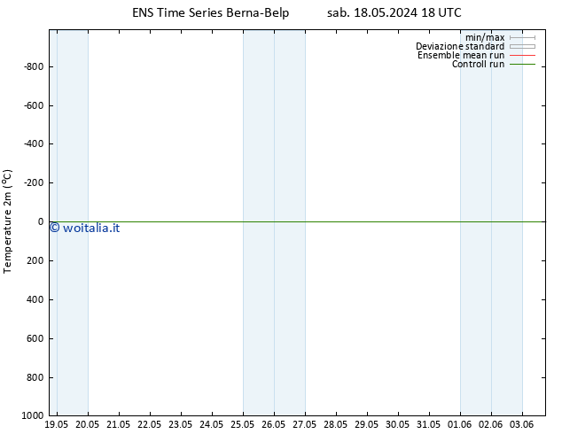 Temperatura (2m) GEFS TS dom 19.05.2024 06 UTC