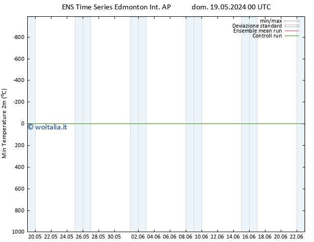 Temp. minima (2m) GEFS TS dom 19.05.2024 18 UTC