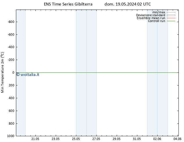 Temp. minima (2m) GEFS TS mer 22.05.2024 02 UTC