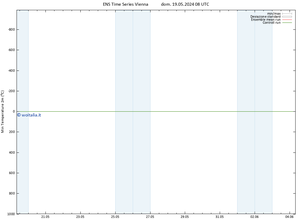 Temp. minima (2m) GEFS TS dom 19.05.2024 08 UTC
