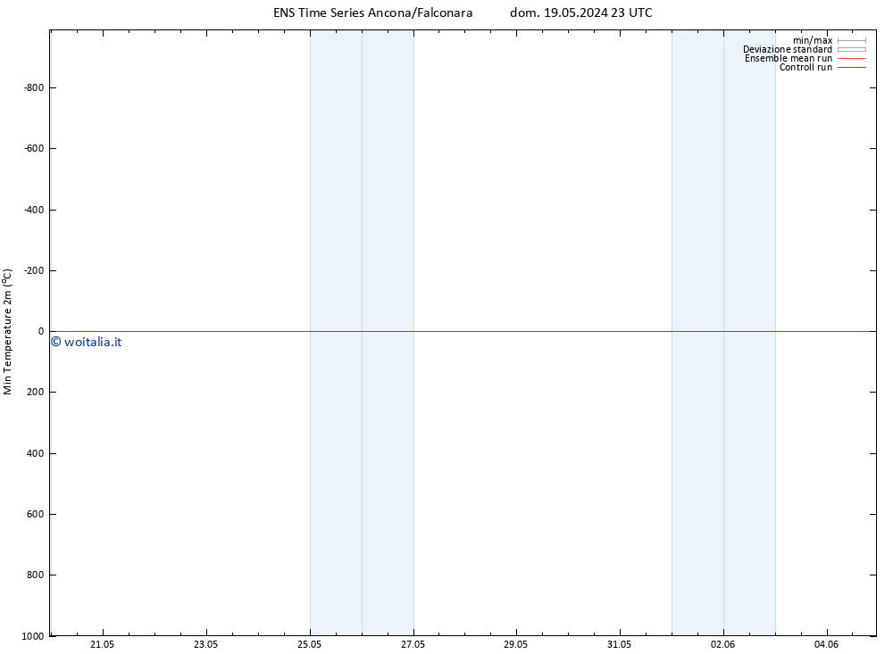 Temp. minima (2m) GEFS TS ven 24.05.2024 05 UTC