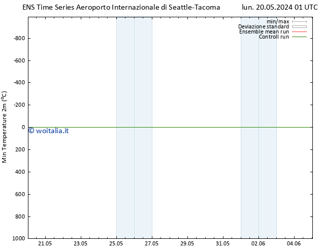 Temp. minima (2m) GEFS TS lun 20.05.2024 01 UTC