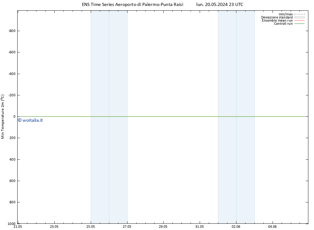 Temp. minima (2m) GEFS TS mar 21.05.2024 05 UTC
