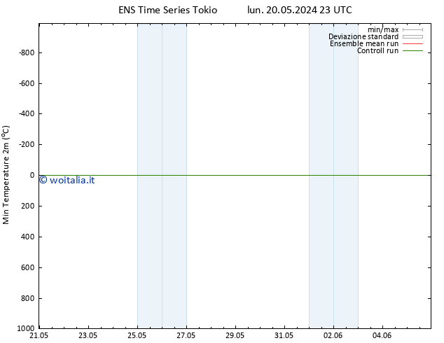Temp. minima (2m) GEFS TS mar 21.05.2024 05 UTC