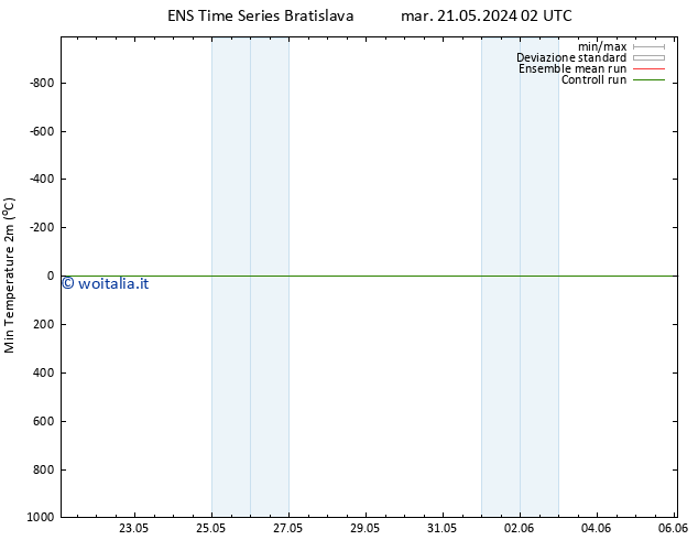 Temp. minima (2m) GEFS TS ven 31.05.2024 14 UTC