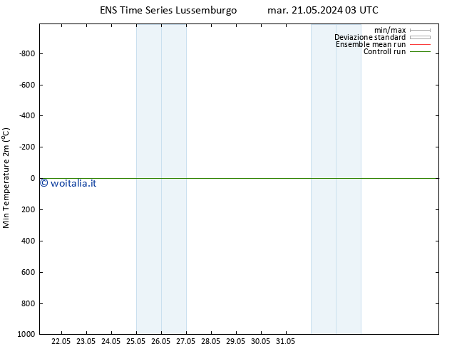 Temp. minima (2m) GEFS TS mer 22.05.2024 03 UTC