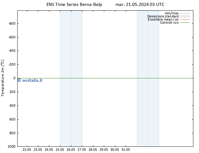 Temperatura (2m) GEFS TS dom 26.05.2024 09 UTC